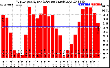 Solar PV/Inverter Performance Monthly Solar Energy Production Value