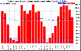 Solar PV/Inverter Performance Monthly Solar Energy Production Value Running Average