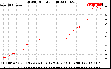 Solar PV/Inverter Performance Outdoor Temperature