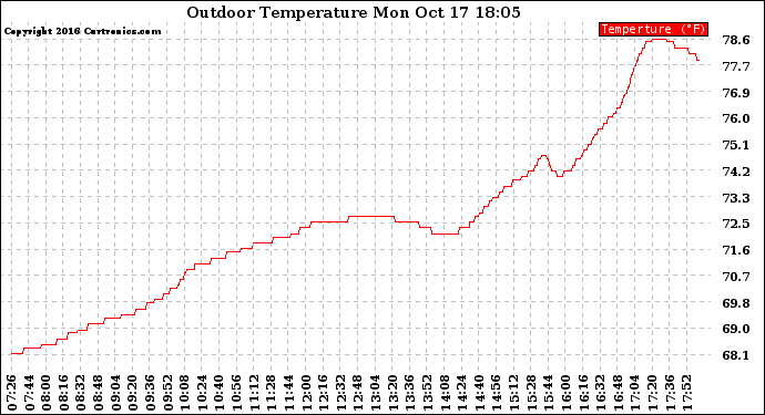 Solar PV/Inverter Performance Outdoor Temperature