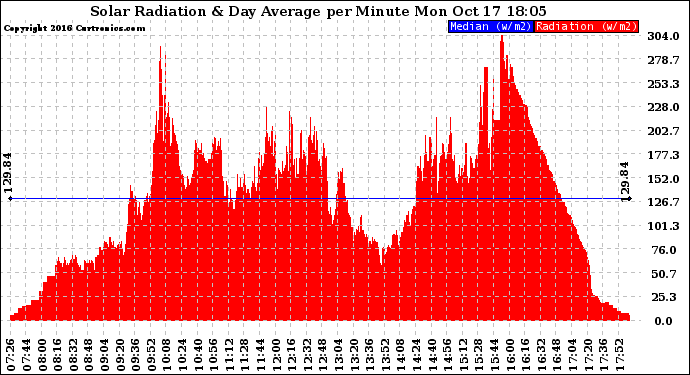 Solar PV/Inverter Performance Solar Radiation & Day Average per Minute