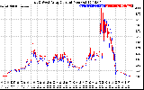 Solar PV/Inverter Performance Photovoltaic Panel Current Output