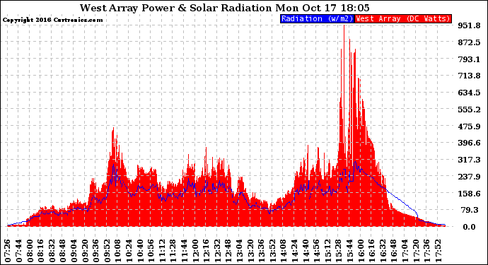 Solar PV/Inverter Performance West Array Power Output & Solar Radiation