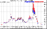 Solar PV/Inverter Performance Photovoltaic Panel Power Output