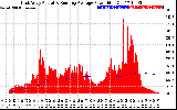 Solar PV/Inverter Performance East Array Actual & Running Average Power Output