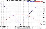 Solar PV/Inverter Performance Sun Altitude Angle & Azimuth Angle