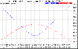 Solar PV/Inverter Performance Sun Altitude Angle & Sun Incidence Angle on PV Panels