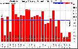 Solar PV/Inverter Performance Weekly Solar Energy Production