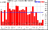 Solar PV/Inverter Performance Weekly Solar Energy Production Value