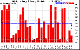 Solar PV/Inverter Performance Daily Solar Energy Production