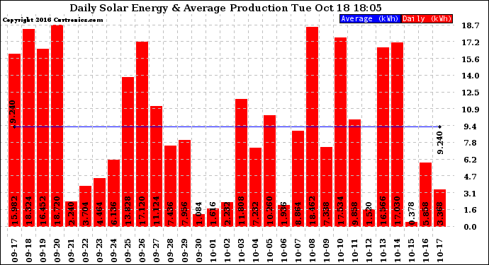 Solar PV/Inverter Performance Daily Solar Energy Production