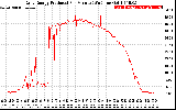 Solar PV/Inverter Performance Daily Energy Production Per Minute