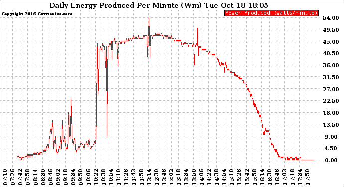 Solar PV/Inverter Performance Daily Energy Production Per Minute