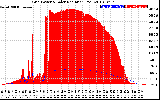 Solar PV/Inverter Performance Grid Power & Solar Radiation