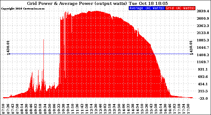 Solar PV/Inverter Performance Inverter Power Output