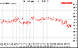 Solar PV/Inverter Performance Grid Voltage