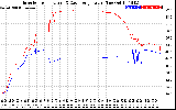 Solar PV/Inverter Performance Inverter Operating Temperature