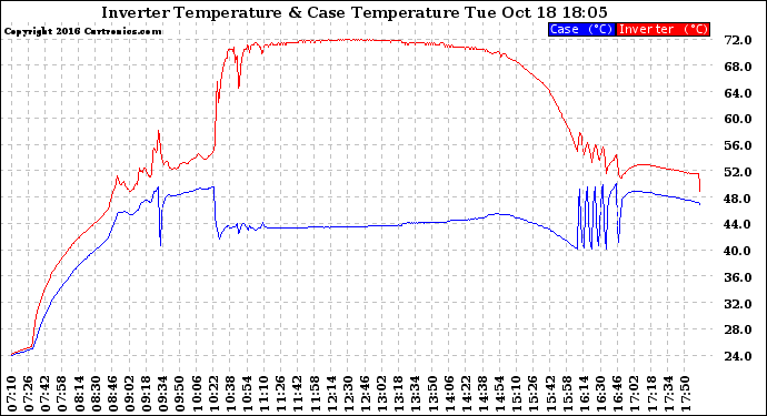 Solar PV/Inverter Performance Inverter Operating Temperature