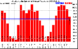 Solar PV/Inverter Performance Monthly Solar Energy Production Value