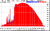 Solar PV/Inverter Performance Solar Radiation & Effective Solar Radiation per Minute