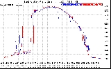 Solar PV/Inverter Performance Photovoltaic Panel Current Output