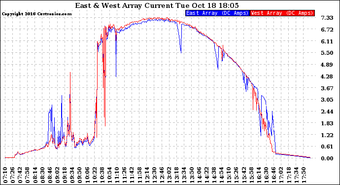 Solar PV/Inverter Performance Photovoltaic Panel Current Output