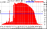 Solar PV/Inverter Performance West Array Actual & Average Power Output