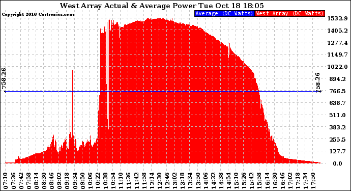 Solar PV/Inverter Performance West Array Actual & Average Power Output