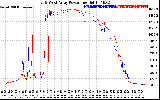 Solar PV/Inverter Performance Photovoltaic Panel Power Output