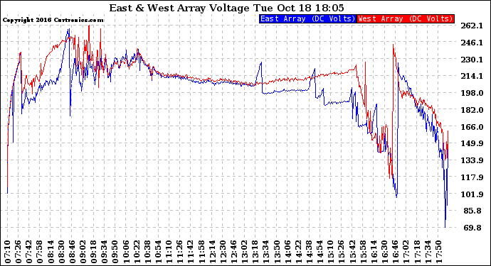 Solar PV/Inverter Performance Photovoltaic Panel Voltage Output