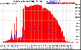 Solar PV/Inverter Performance East Array Power Output & Solar Radiation