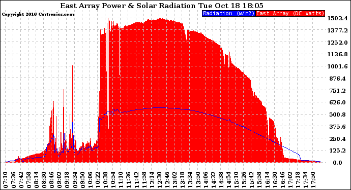 Solar PV/Inverter Performance East Array Power Output & Solar Radiation