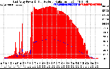 Solar PV/Inverter Performance East Array Power Output & Effective Solar Radiation