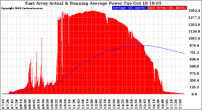 Solar PV/Inverter Performance East Array Actual & Running Average Power Output