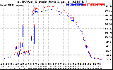 Solar PV/Inverter Performance PV Panel Power Output & Inverter Power Output