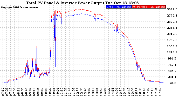 Solar PV/Inverter Performance PV Panel Power Output & Inverter Power Output