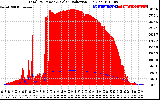 Solar PV/Inverter Performance Total PV Panel Power Output & Solar Radiation