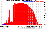 Solar PV/Inverter Performance Total PV Panel Power Output & Effective Solar Radiation