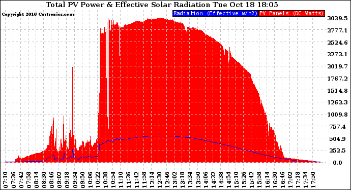 Solar PV/Inverter Performance Total PV Panel Power Output & Effective Solar Radiation