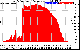 Solar PV/Inverter Performance Total PV Panel Power Output