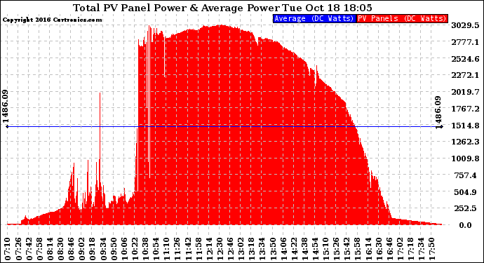 Solar PV/Inverter Performance Total PV Panel Power Output