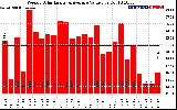 Solar PV/Inverter Performance Weekly Solar Energy Production Value