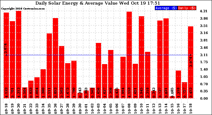 Solar PV/Inverter Performance Daily Solar Energy Production Value