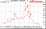 Solar PV/Inverter Performance Daily Energy Production Per Minute