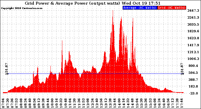 Solar PV/Inverter Performance Inverter Power Output