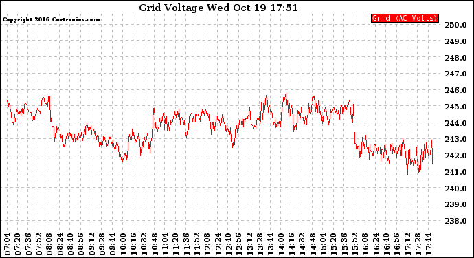 Solar PV/Inverter Performance Grid Voltage