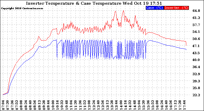 Solar PV/Inverter Performance Inverter Operating Temperature