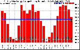 Solar PV/Inverter Performance Monthly Solar Energy Production Average Per Day (KWh)