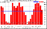 Solar PV/Inverter Performance Monthly Solar Energy Value Average Per Day ($)