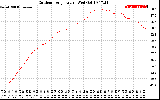 Solar PV/Inverter Performance Outdoor Temperature